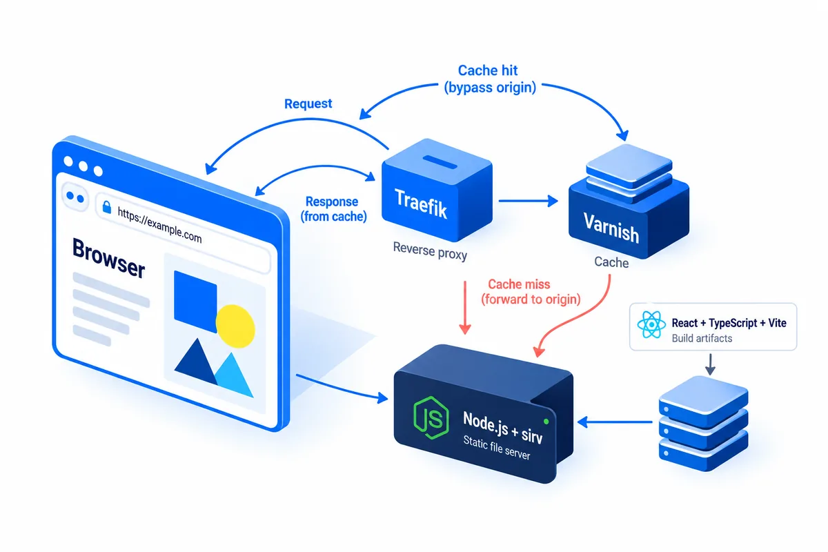 Concept illustration of a browser, Traefik, Varnish, Node.js with sirv, and build artifacts.