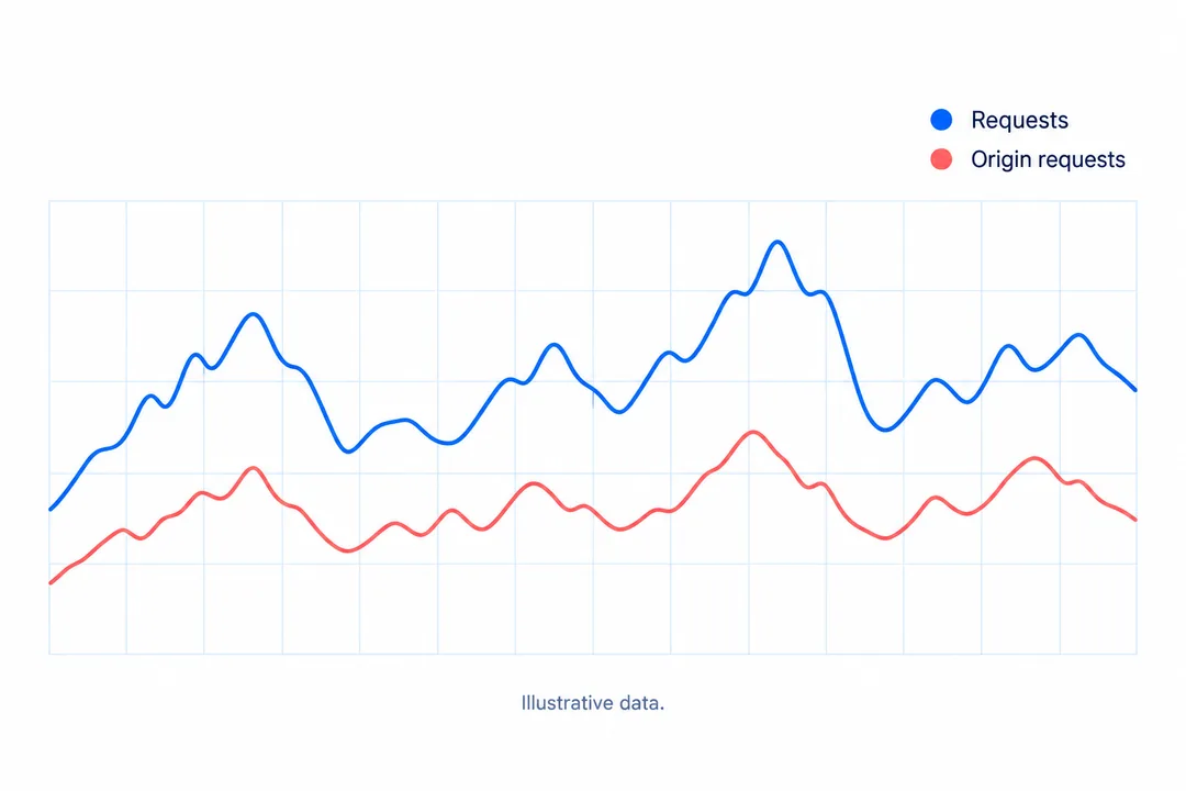 Illustrative blue requests and coral origin requests curves; no measured traffic values.