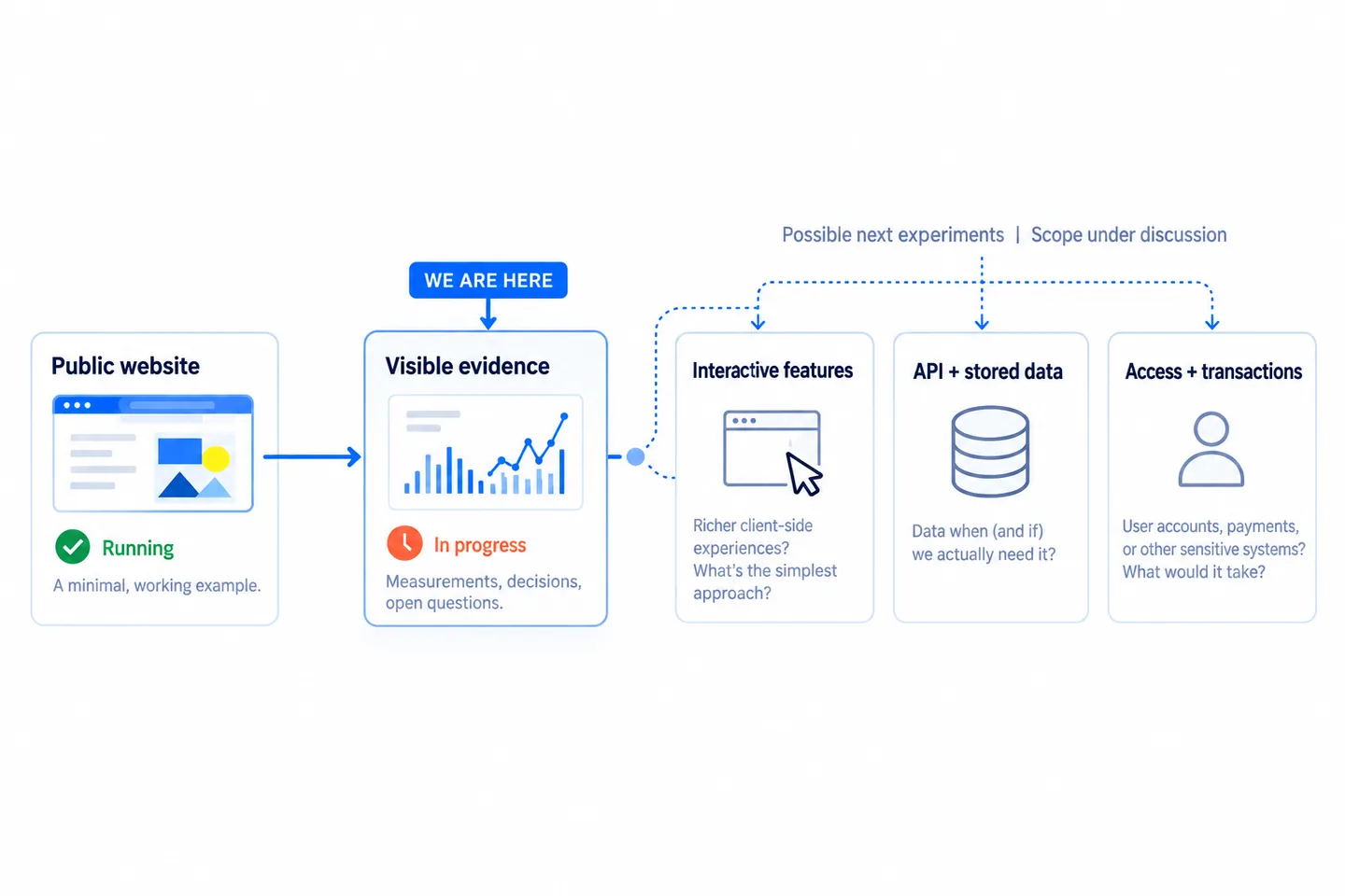 A running public website leads to visible evidence in progress. Dotted branches propose interactive features, APIs with stored data, and access with transactions.