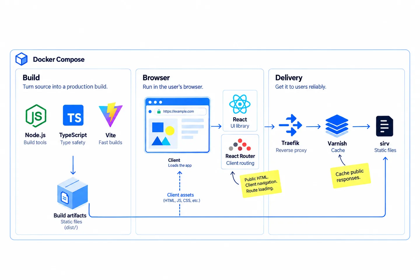 Docker Compose surrounds three groups: Build with Node.js, TypeScript and Vite; Browser with React and React Router; Delivery with Traefik, Varnish and sirv.